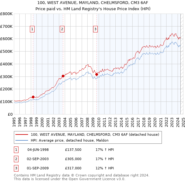 100, WEST AVENUE, MAYLAND, CHELMSFORD, CM3 6AF: Price paid vs HM Land Registry's House Price Index