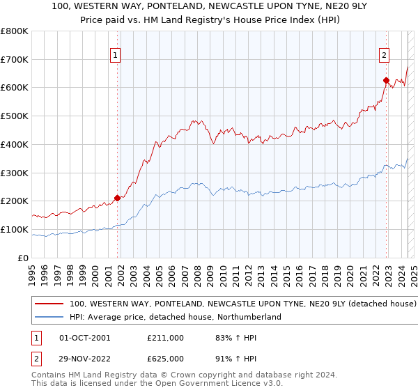 100, WESTERN WAY, PONTELAND, NEWCASTLE UPON TYNE, NE20 9LY: Price paid vs HM Land Registry's House Price Index