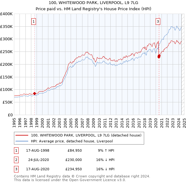 100, WHITEWOOD PARK, LIVERPOOL, L9 7LG: Price paid vs HM Land Registry's House Price Index