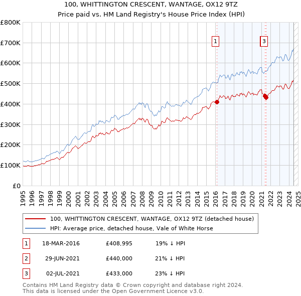 100, WHITTINGTON CRESCENT, WANTAGE, OX12 9TZ: Price paid vs HM Land Registry's House Price Index