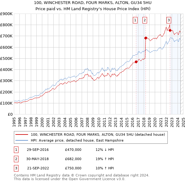 100, WINCHESTER ROAD, FOUR MARKS, ALTON, GU34 5HU: Price paid vs HM Land Registry's House Price Index