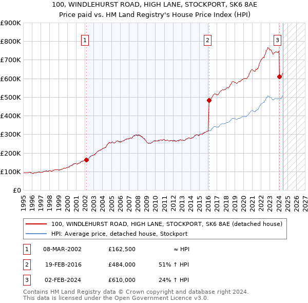 100, WINDLEHURST ROAD, HIGH LANE, STOCKPORT, SK6 8AE: Price paid vs HM Land Registry's House Price Index