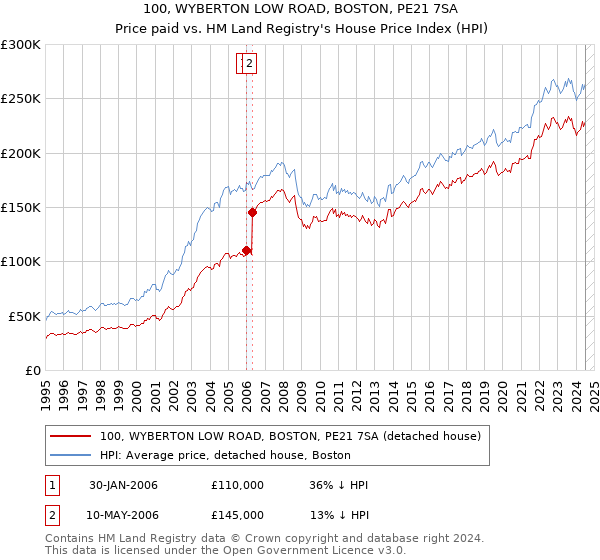 100, WYBERTON LOW ROAD, BOSTON, PE21 7SA: Price paid vs HM Land Registry's House Price Index