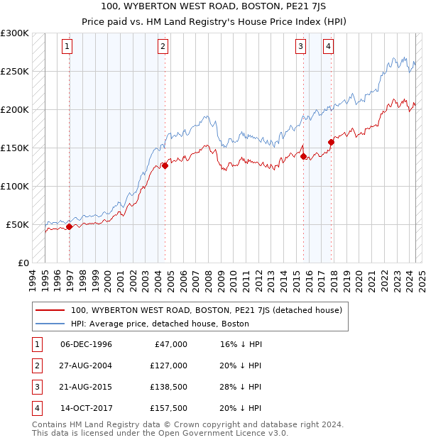 100, WYBERTON WEST ROAD, BOSTON, PE21 7JS: Price paid vs HM Land Registry's House Price Index