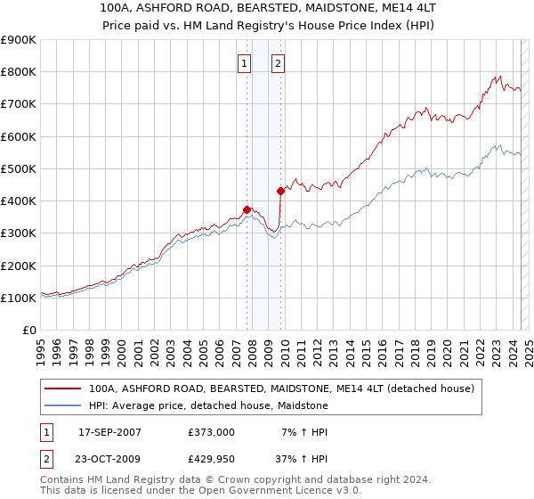 100A, ASHFORD ROAD, BEARSTED, MAIDSTONE, ME14 4LT: Price paid vs HM Land Registry's House Price Index