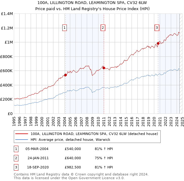 100A, LILLINGTON ROAD, LEAMINGTON SPA, CV32 6LW: Price paid vs HM Land Registry's House Price Index