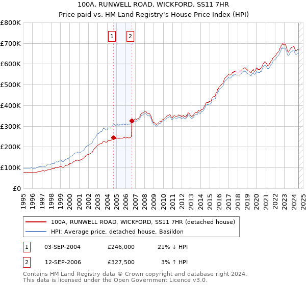 100A, RUNWELL ROAD, WICKFORD, SS11 7HR: Price paid vs HM Land Registry's House Price Index