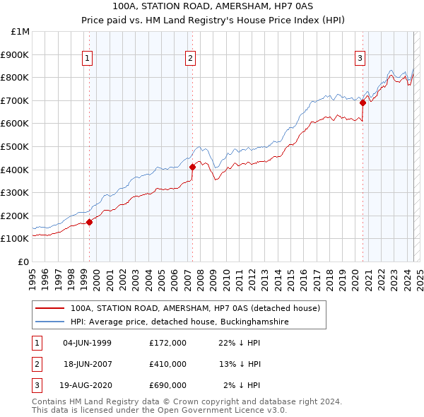 100A, STATION ROAD, AMERSHAM, HP7 0AS: Price paid vs HM Land Registry's House Price Index