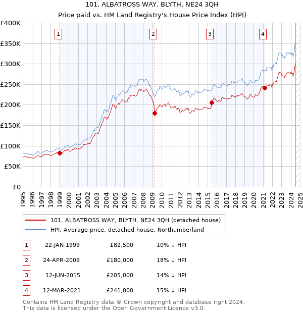 101, ALBATROSS WAY, BLYTH, NE24 3QH: Price paid vs HM Land Registry's House Price Index