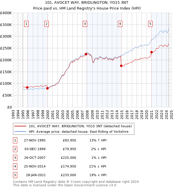 101, AVOCET WAY, BRIDLINGTON, YO15 3NT: Price paid vs HM Land Registry's House Price Index