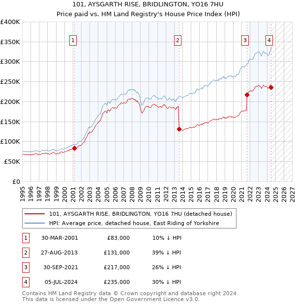 101, AYSGARTH RISE, BRIDLINGTON, YO16 7HU: Price paid vs HM Land Registry's House Price Index