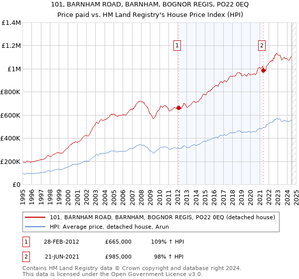 101, BARNHAM ROAD, BARNHAM, BOGNOR REGIS, PO22 0EQ: Price paid vs HM Land Registry's House Price Index