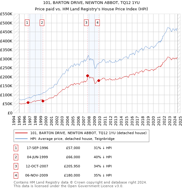 101, BARTON DRIVE, NEWTON ABBOT, TQ12 1YU: Price paid vs HM Land Registry's House Price Index