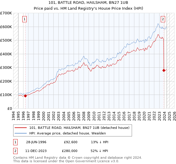 101, BATTLE ROAD, HAILSHAM, BN27 1UB: Price paid vs HM Land Registry's House Price Index