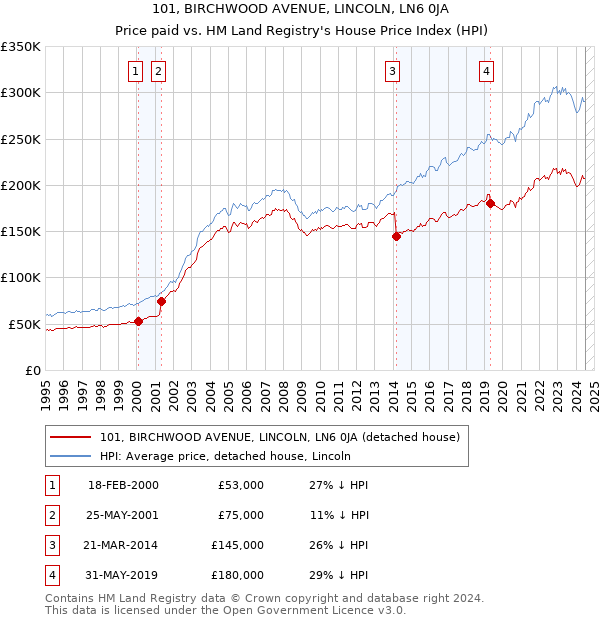 101, BIRCHWOOD AVENUE, LINCOLN, LN6 0JA: Price paid vs HM Land Registry's House Price Index