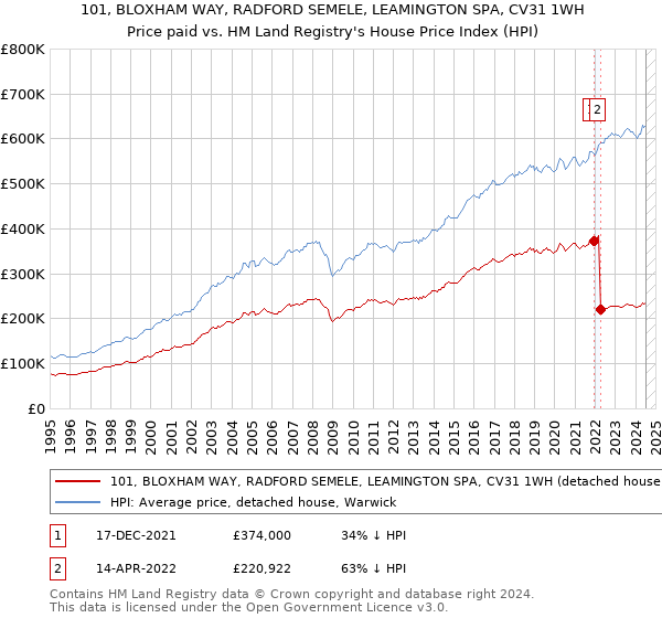 101, BLOXHAM WAY, RADFORD SEMELE, LEAMINGTON SPA, CV31 1WH: Price paid vs HM Land Registry's House Price Index