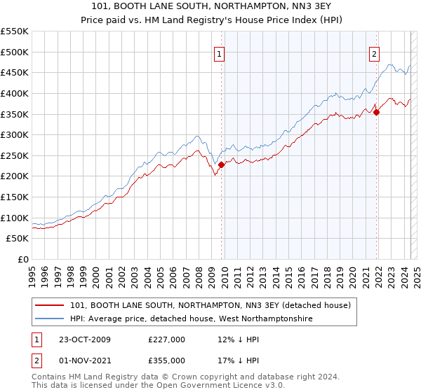 101, BOOTH LANE SOUTH, NORTHAMPTON, NN3 3EY: Price paid vs HM Land Registry's House Price Index