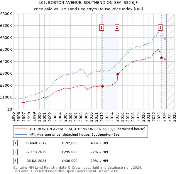 101, BOSTON AVENUE, SOUTHEND-ON-SEA, SS2 6JF: Price paid vs HM Land Registry's House Price Index