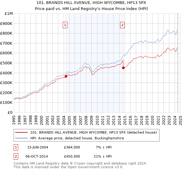 101, BRANDS HILL AVENUE, HIGH WYCOMBE, HP13 5PX: Price paid vs HM Land Registry's House Price Index