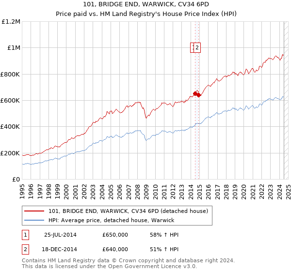 101, BRIDGE END, WARWICK, CV34 6PD: Price paid vs HM Land Registry's House Price Index