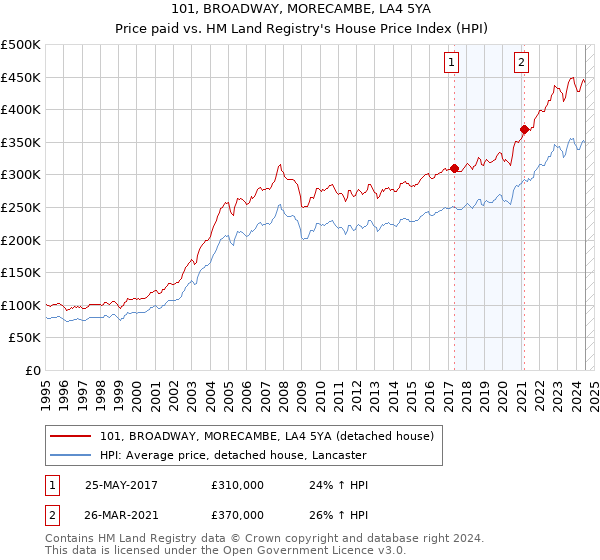 101, BROADWAY, MORECAMBE, LA4 5YA: Price paid vs HM Land Registry's House Price Index