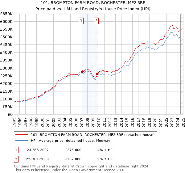 101, BROMPTON FARM ROAD, ROCHESTER, ME2 3RF: Price paid vs HM Land Registry's House Price Index