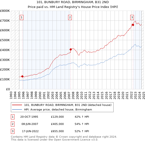 101, BUNBURY ROAD, BIRMINGHAM, B31 2ND: Price paid vs HM Land Registry's House Price Index