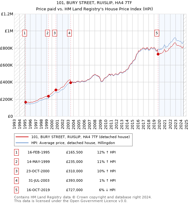 101, BURY STREET, RUISLIP, HA4 7TF: Price paid vs HM Land Registry's House Price Index