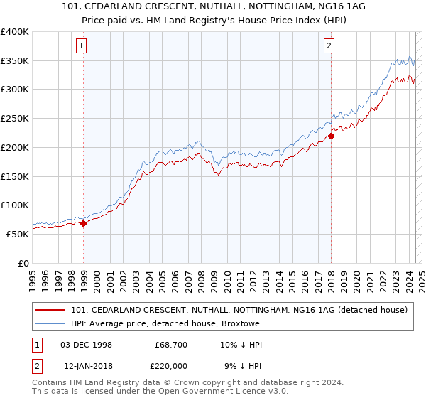 101, CEDARLAND CRESCENT, NUTHALL, NOTTINGHAM, NG16 1AG: Price paid vs HM Land Registry's House Price Index