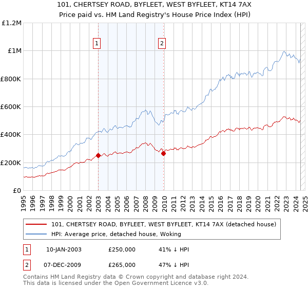 101, CHERTSEY ROAD, BYFLEET, WEST BYFLEET, KT14 7AX: Price paid vs HM Land Registry's House Price Index