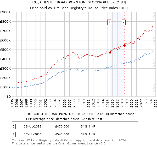 101, CHESTER ROAD, POYNTON, STOCKPORT, SK12 1HJ: Price paid vs HM Land Registry's House Price Index