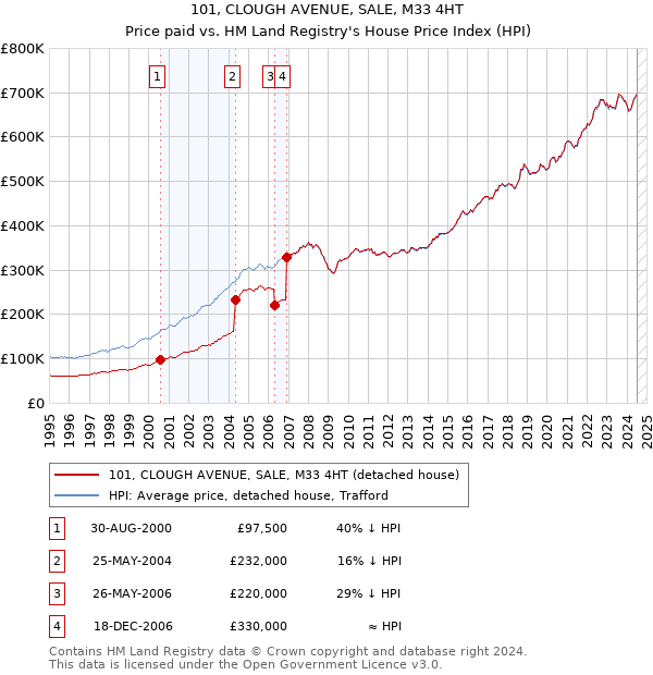 101, CLOUGH AVENUE, SALE, M33 4HT: Price paid vs HM Land Registry's House Price Index