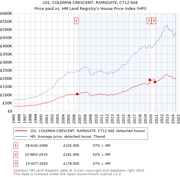 101, COLEMAN CRESCENT, RAMSGATE, CT12 6AE: Price paid vs HM Land Registry's House Price Index