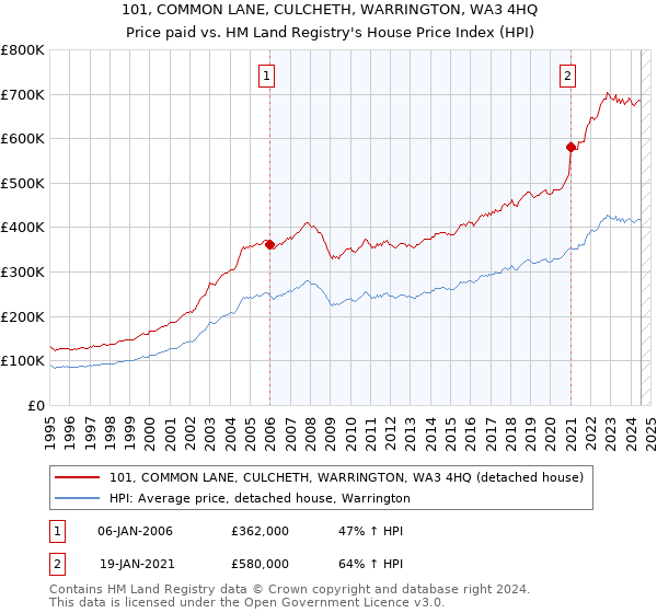 101, COMMON LANE, CULCHETH, WARRINGTON, WA3 4HQ: Price paid vs HM Land Registry's House Price Index