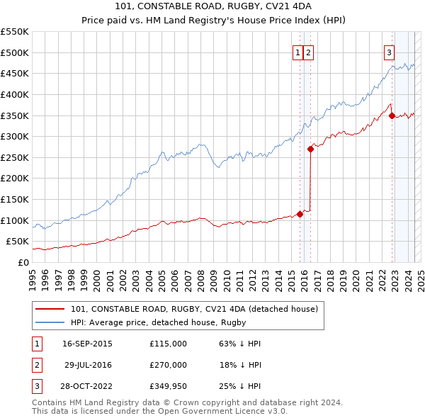 101, CONSTABLE ROAD, RUGBY, CV21 4DA: Price paid vs HM Land Registry's House Price Index