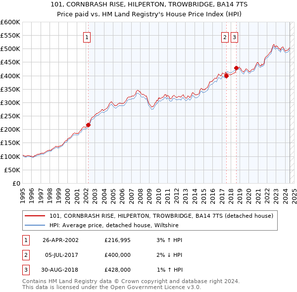 101, CORNBRASH RISE, HILPERTON, TROWBRIDGE, BA14 7TS: Price paid vs HM Land Registry's House Price Index