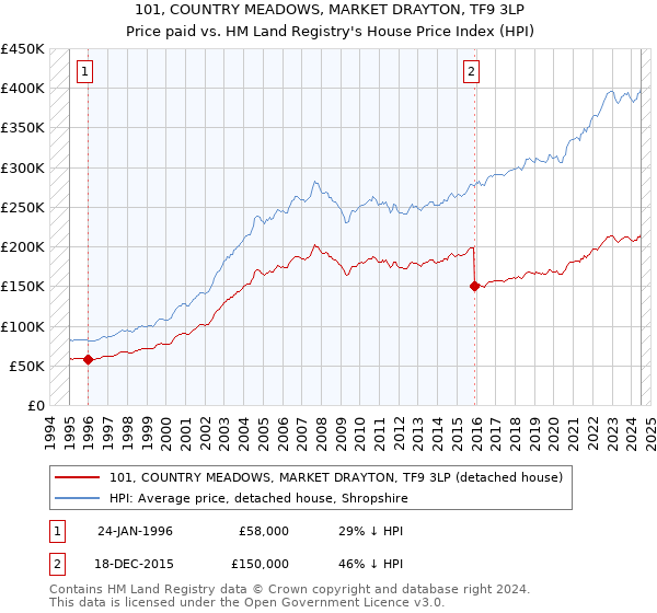 101, COUNTRY MEADOWS, MARKET DRAYTON, TF9 3LP: Price paid vs HM Land Registry's House Price Index