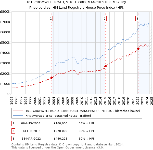 101, CROMWELL ROAD, STRETFORD, MANCHESTER, M32 8QL: Price paid vs HM Land Registry's House Price Index