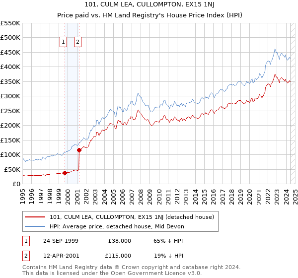 101, CULM LEA, CULLOMPTON, EX15 1NJ: Price paid vs HM Land Registry's House Price Index