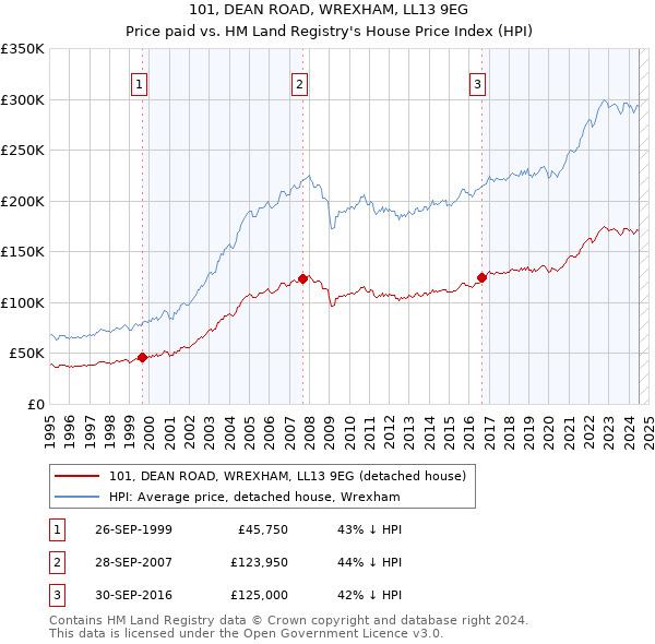 101, DEAN ROAD, WREXHAM, LL13 9EG: Price paid vs HM Land Registry's House Price Index