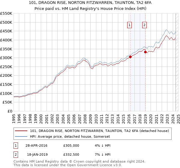 101, DRAGON RISE, NORTON FITZWARREN, TAUNTON, TA2 6FA: Price paid vs HM Land Registry's House Price Index