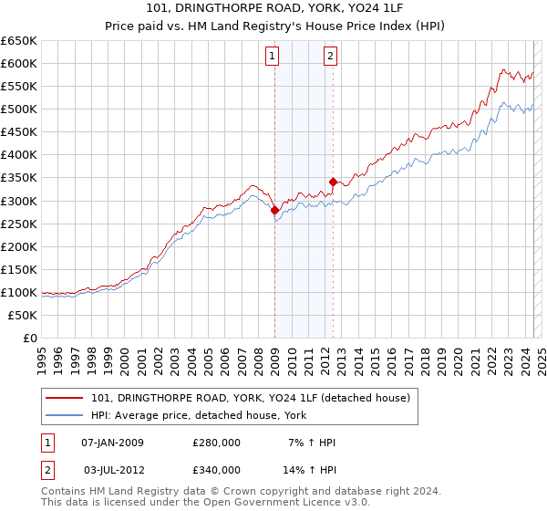 101, DRINGTHORPE ROAD, YORK, YO24 1LF: Price paid vs HM Land Registry's House Price Index