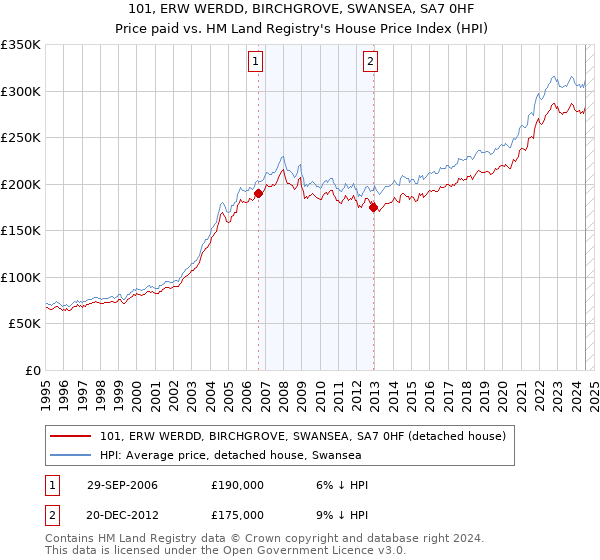 101, ERW WERDD, BIRCHGROVE, SWANSEA, SA7 0HF: Price paid vs HM Land Registry's House Price Index