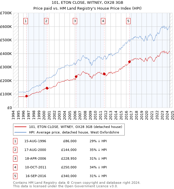 101, ETON CLOSE, WITNEY, OX28 3GB: Price paid vs HM Land Registry's House Price Index