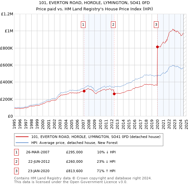 101, EVERTON ROAD, HORDLE, LYMINGTON, SO41 0FD: Price paid vs HM Land Registry's House Price Index