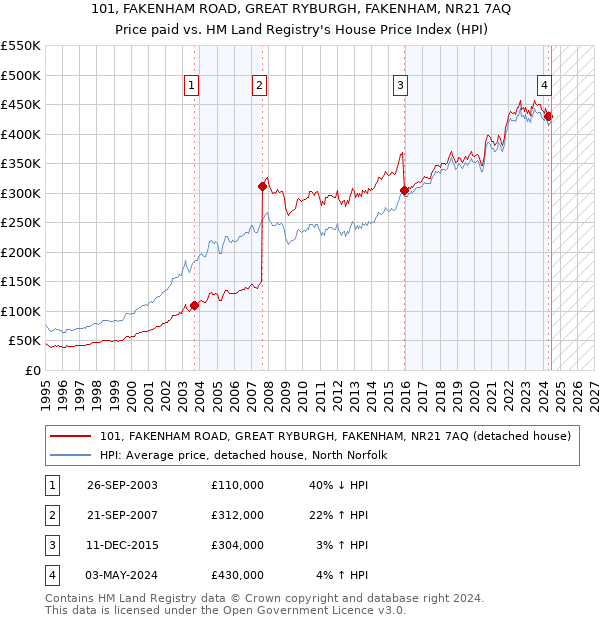 101, FAKENHAM ROAD, GREAT RYBURGH, FAKENHAM, NR21 7AQ: Price paid vs HM Land Registry's House Price Index