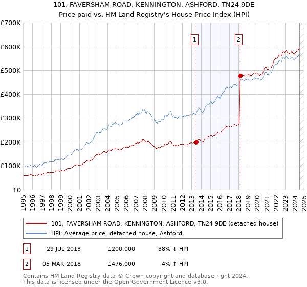 101, FAVERSHAM ROAD, KENNINGTON, ASHFORD, TN24 9DE: Price paid vs HM Land Registry's House Price Index