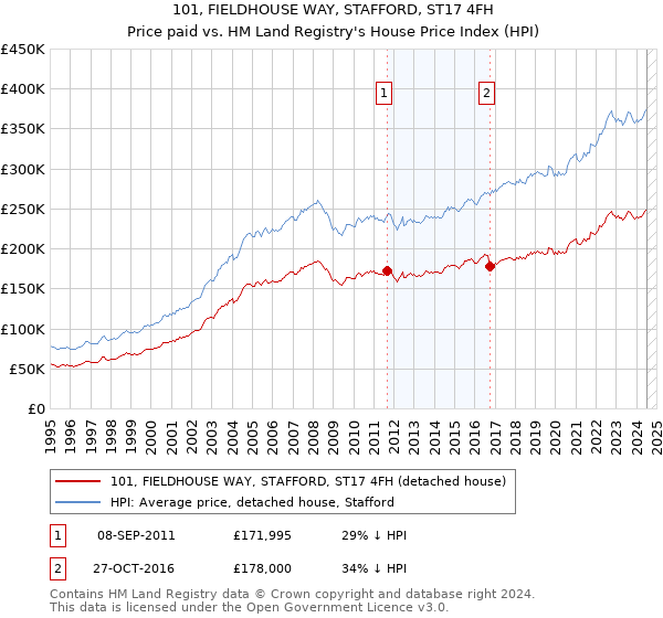 101, FIELDHOUSE WAY, STAFFORD, ST17 4FH: Price paid vs HM Land Registry's House Price Index