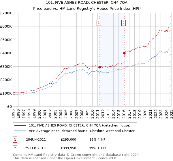 101, FIVE ASHES ROAD, CHESTER, CH4 7QA: Price paid vs HM Land Registry's House Price Index