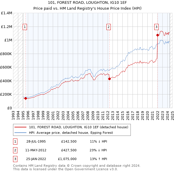 101, FOREST ROAD, LOUGHTON, IG10 1EF: Price paid vs HM Land Registry's House Price Index